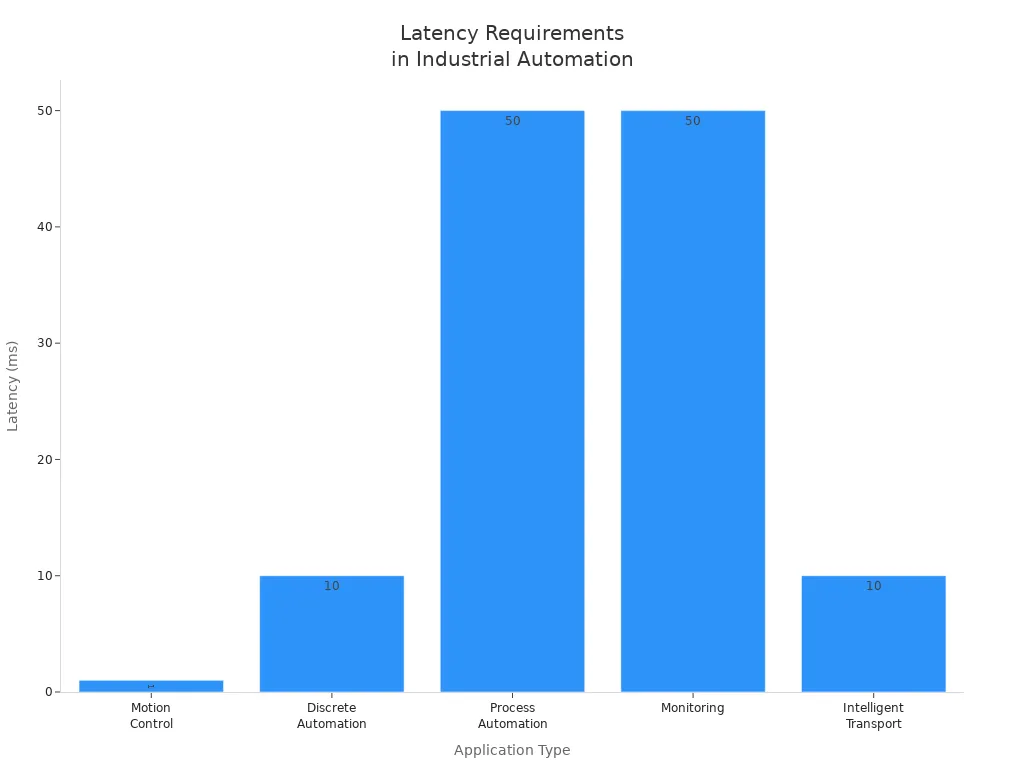 Bar chart comparing latency requirements for different industrial automation applications
