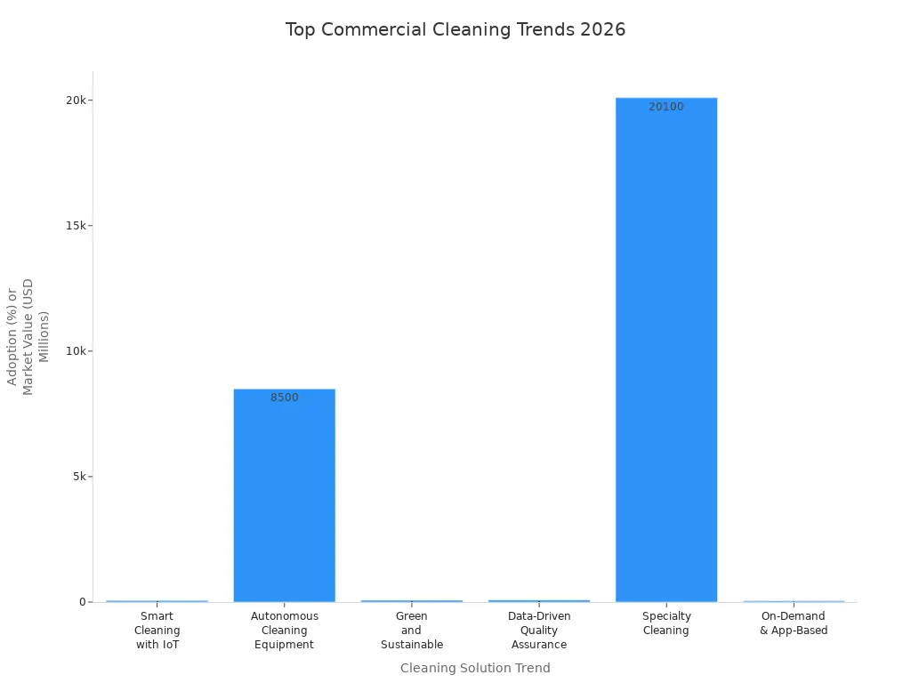 Bar chart comparing the most in-demand commercial cleaning solutions for industrial clients in 2026.