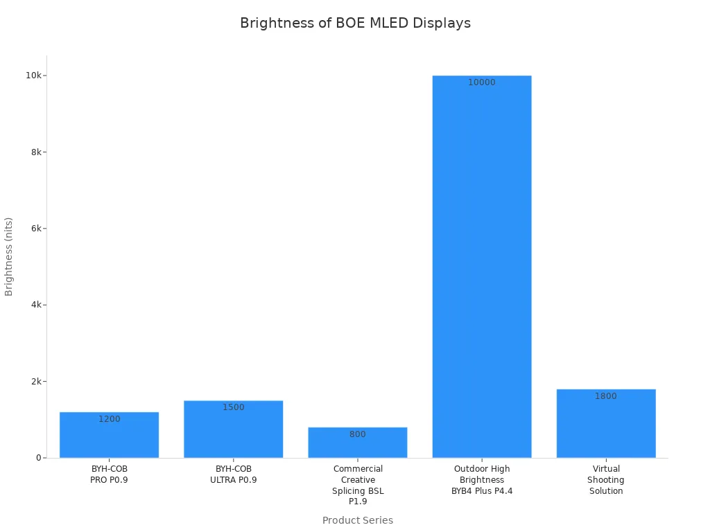 Bar chart comparing brightness of BOE MLED display products