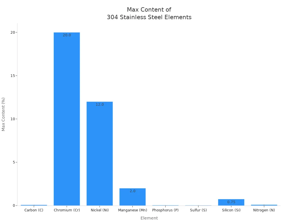 Bar chart showing the maximum content percentages of main alloying elements in 304 stainless steel