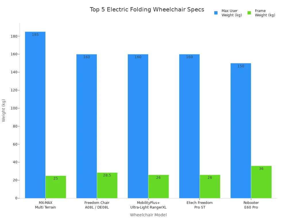 Bar chart comparing max user weight and frame weight for five electric folding wheelchair models