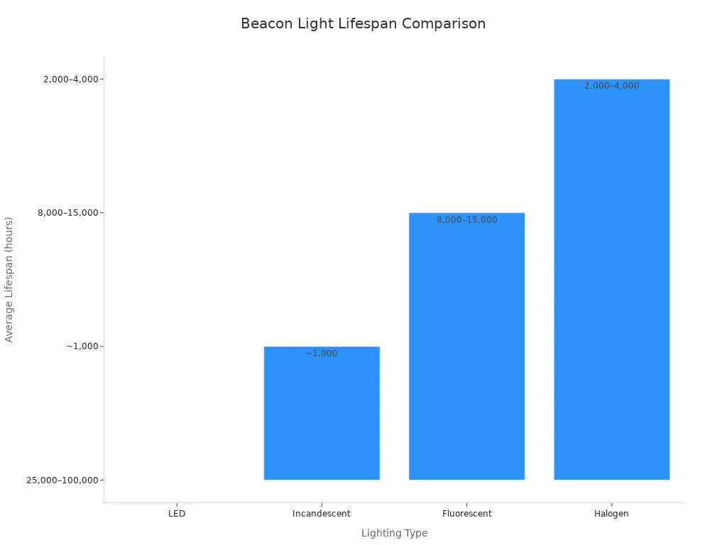 Bar chart comparing average lifespan of LED, incandescent, fluorescent, and halogen beacon lights