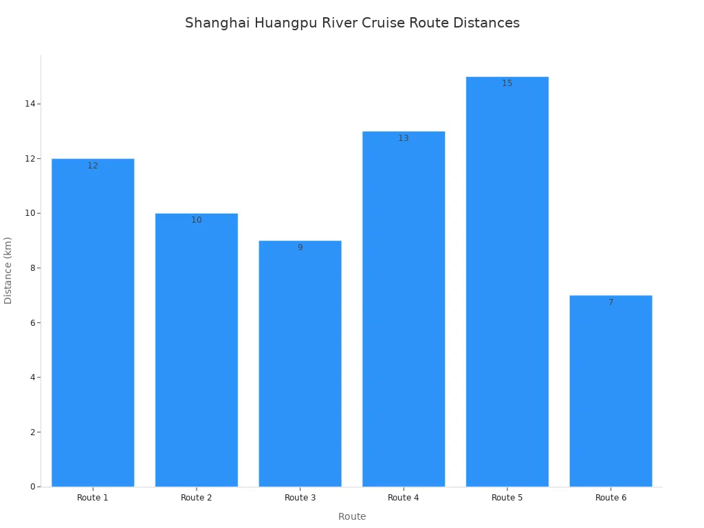 Bar chart comparing distances of six Shanghai Huangpu River cruise routes