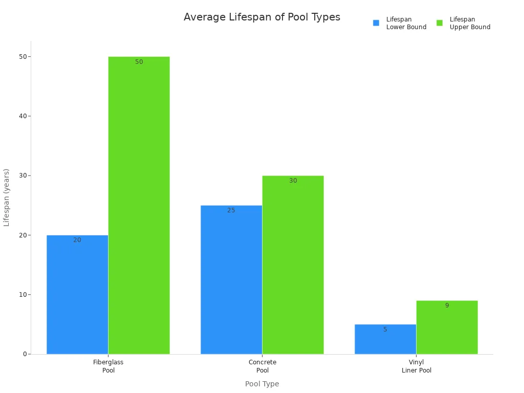 Bar chart comparing average lifespan ranges of fiberglass, concrete, and vinyl liner pools