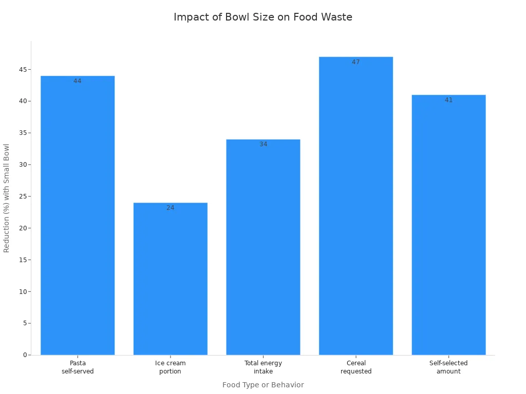 Bar chart showing percentage reduction in food served or consumed when using small bowls for various foods