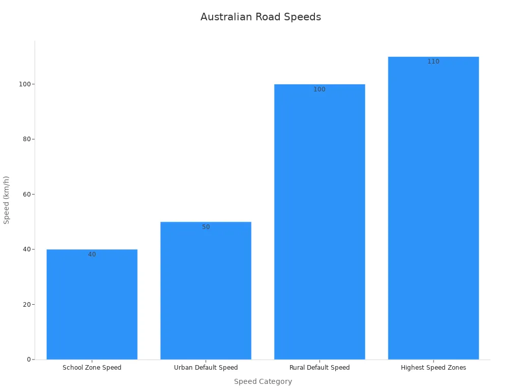 Bar chart showing speed guidelines from Australian road signs