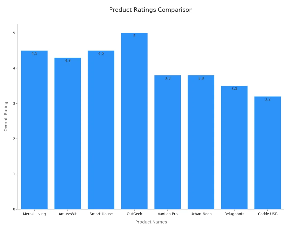 Bar chart comparing overall ratings of salt and pepper grinders