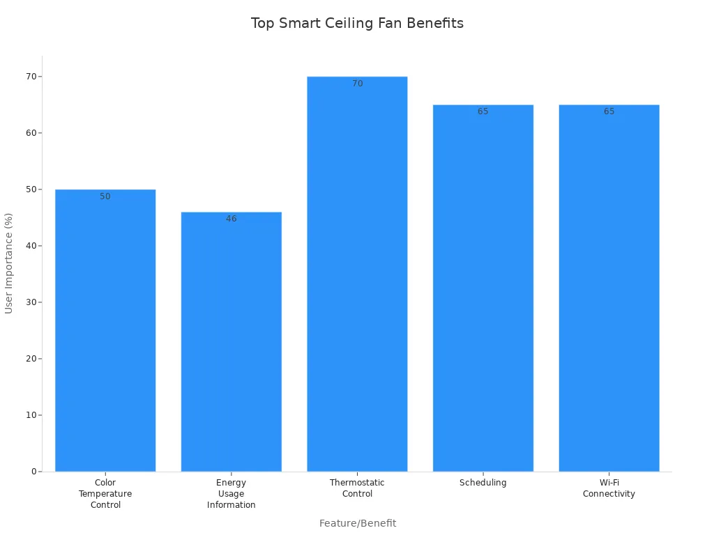 Bar chart showing user-rated importance of smart ceiling fan features