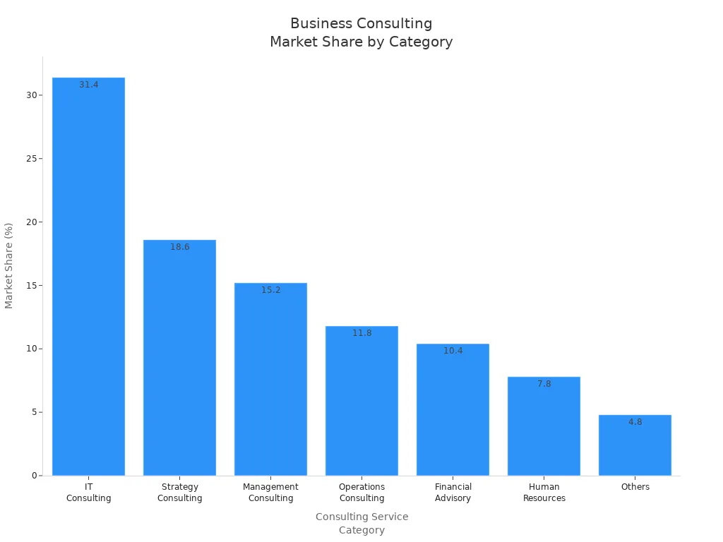 Bar chart showing market share percentages for business consulting service categories