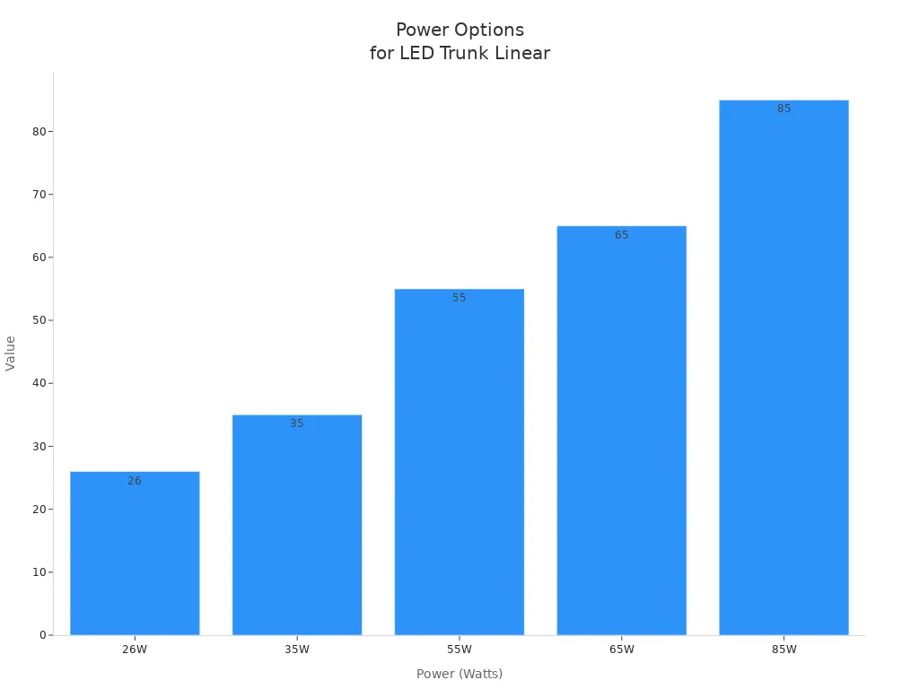 Bar chart showing available power options for LED trunk linear systems