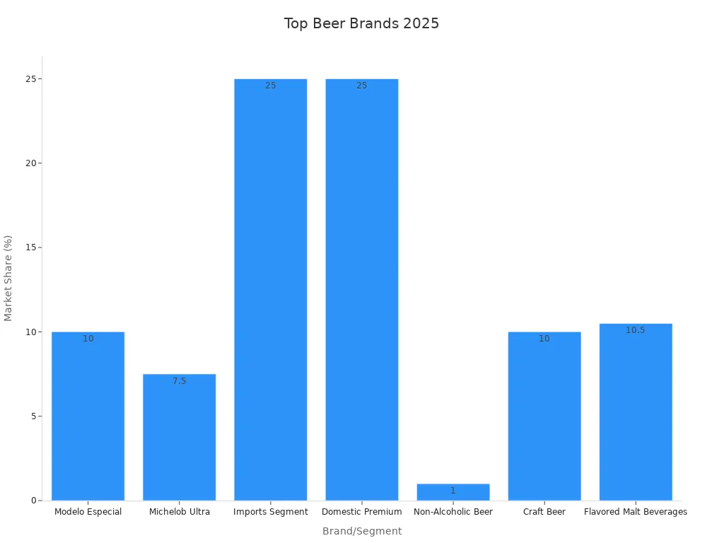 A bar chart showing market share percentages for top beer segments in 2025