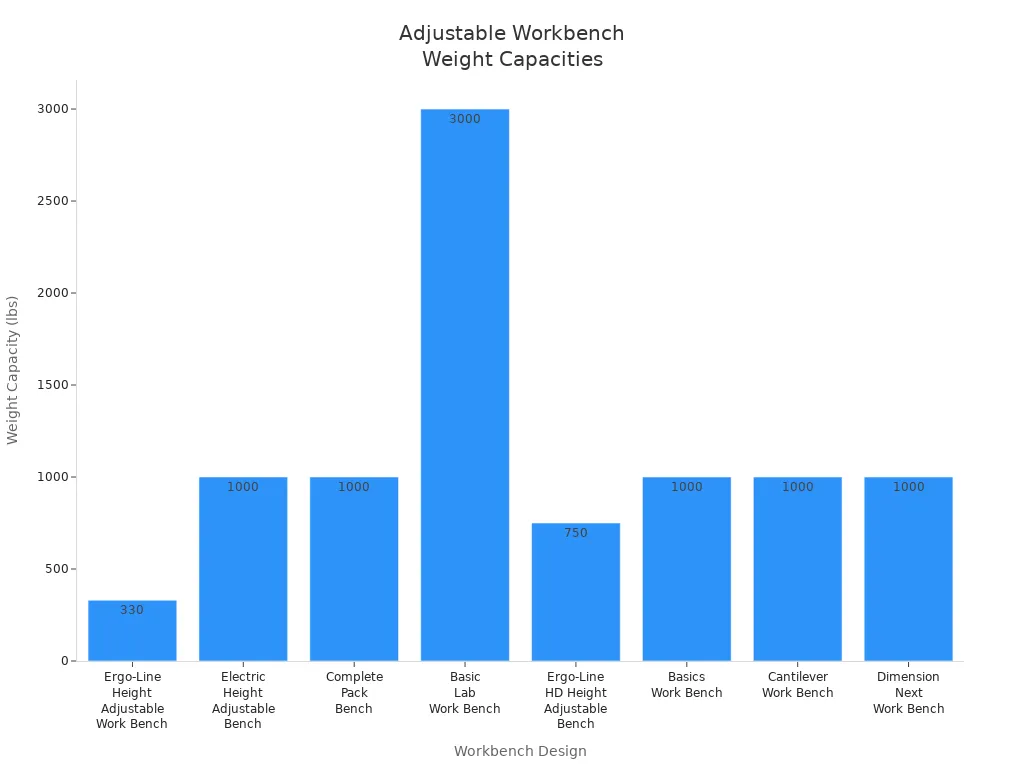 Bar chart comparing weight capacities of popular adjustable workbench designs