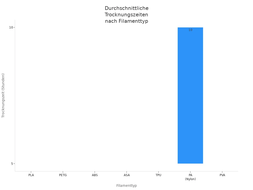 Balkendiagramm der durchschnittlichen Trocknungszeiten verschiedener Filamenttypen im SOVOL Dual Filament Dryer