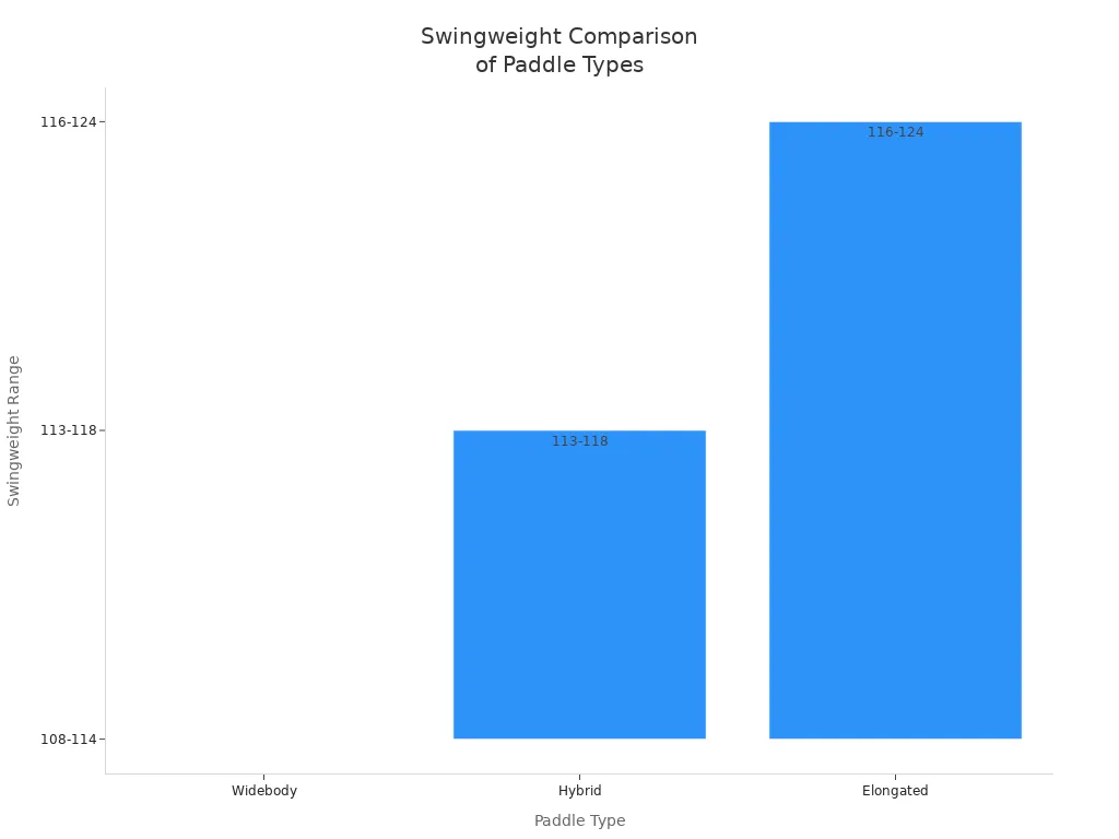 Bar chart comparing swingweight ranges of widebody, hybrid, and elongated pickleball paddles