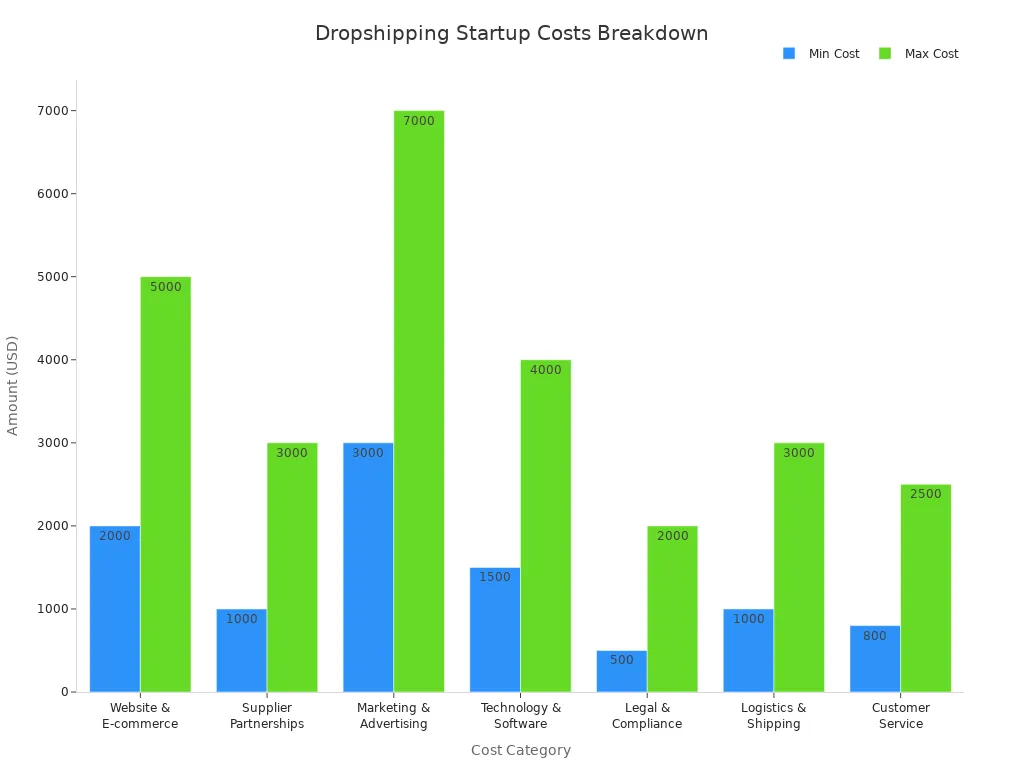 Bar chart comparing minimum and maximum startup costs for dropshipping store categories