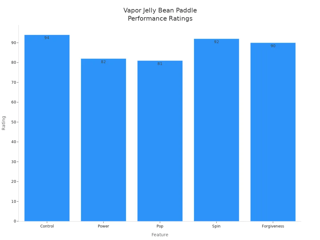 Bar chart showing control, power, pop, spin, and forgiveness ratings for the 11SIX24 Vapor Jelly Bean paddle