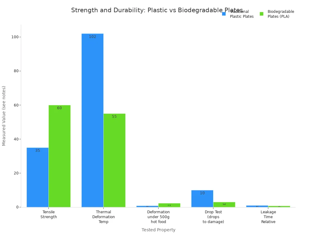 Grouped bar chart comparing strength and durability properties of traditional plastic and biodegradable plates