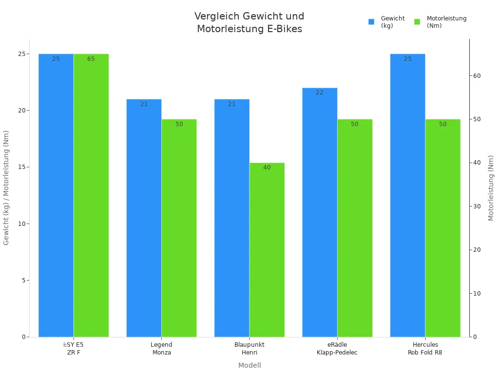 Balkendiagramm zeigt Gewicht und Motorleistung von fünf Kompakt- und Falt-E-Bikes für Damen im Vergleich.