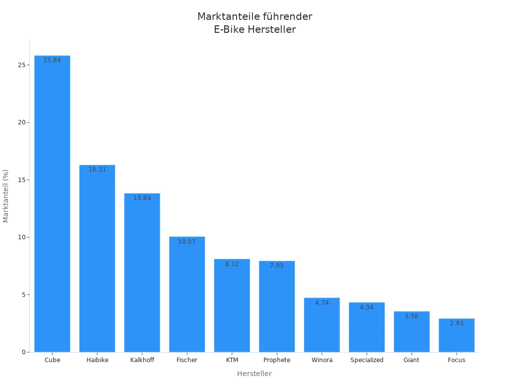 Balkendiagramm der Marktanteile der führenden E-Bike Hersteller in Deutschland
