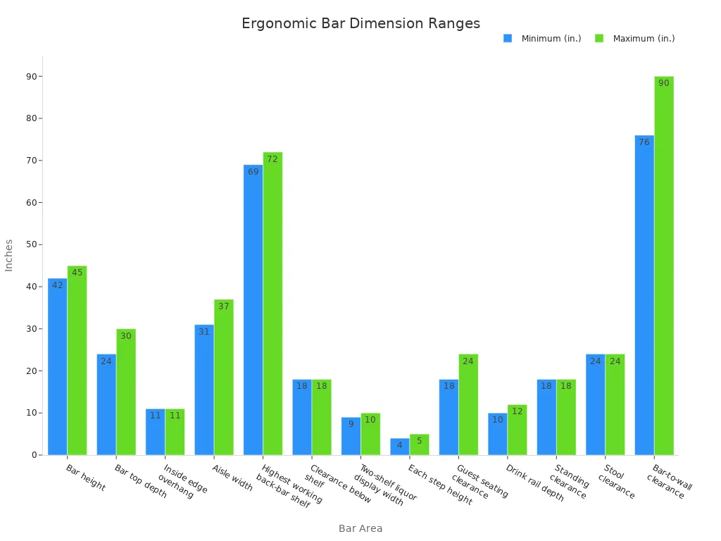 Grouped bar chart comparing minimum and maximum ergonomic dimensions for a home bar station in inches