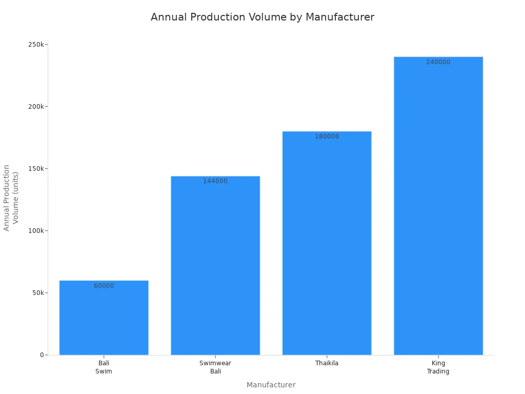 Balkendiagramm, das die jährlichen Produktionsmengen von Bali Swim und anderen tropischen Bademodenherstellern vergleicht