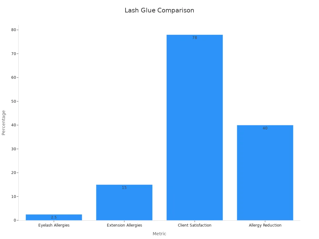 Bar chart comparing lash glue safety and effectiveness.