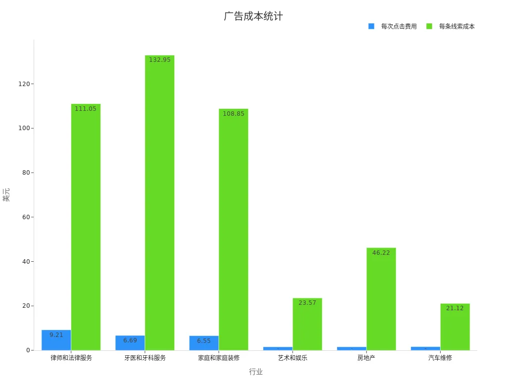 展示不同行业广告成本对比的条形图