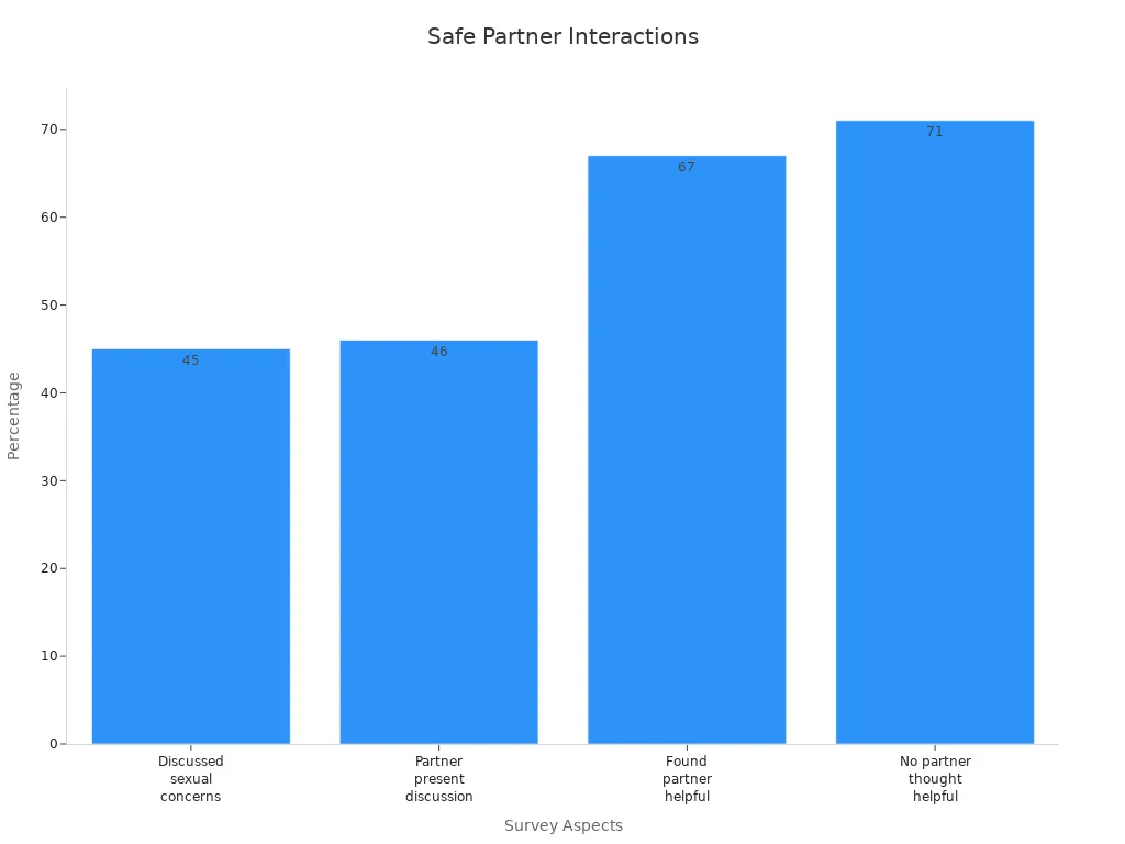 Bar chart showing survey percentages for partner discussion aspects