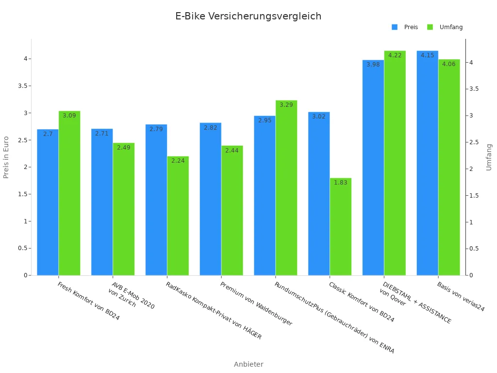 Balkendiagramm E-Bike-Versicherung Leistungsvergleich
