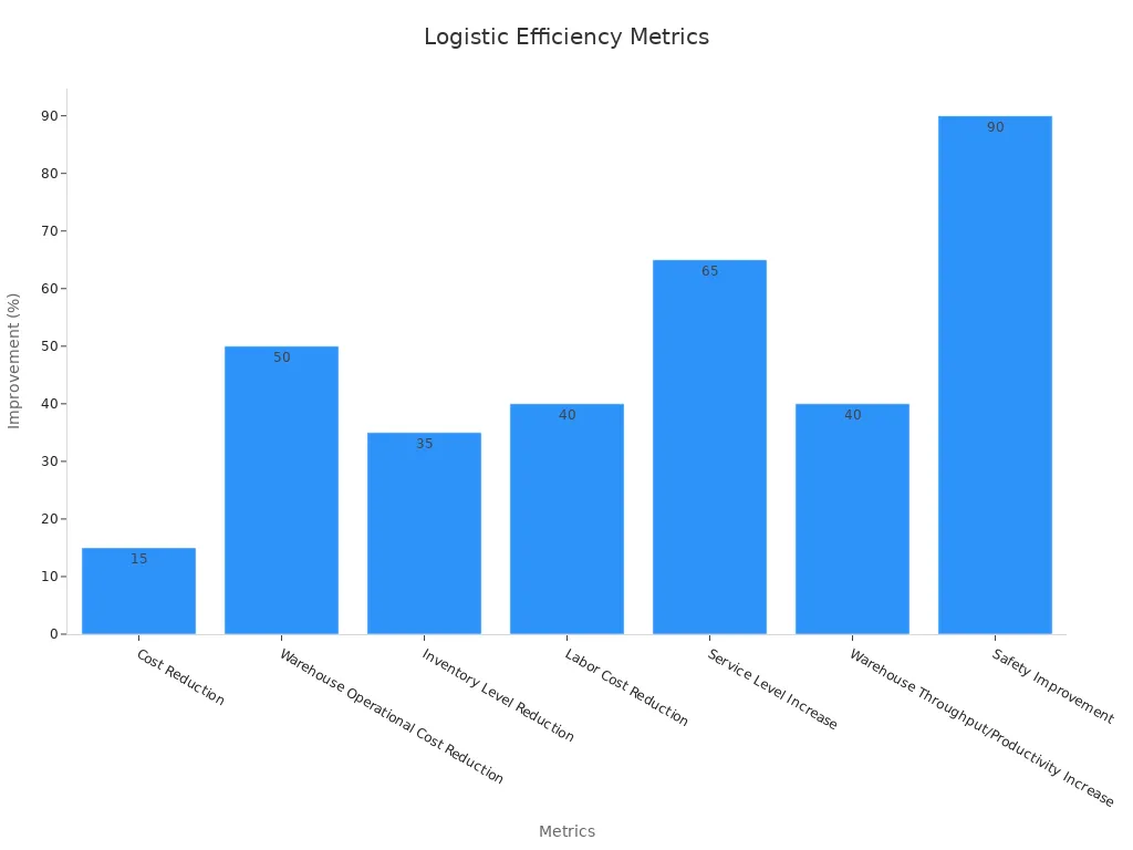 Bar chart displaying logistic improvement percentages across various metrics.
