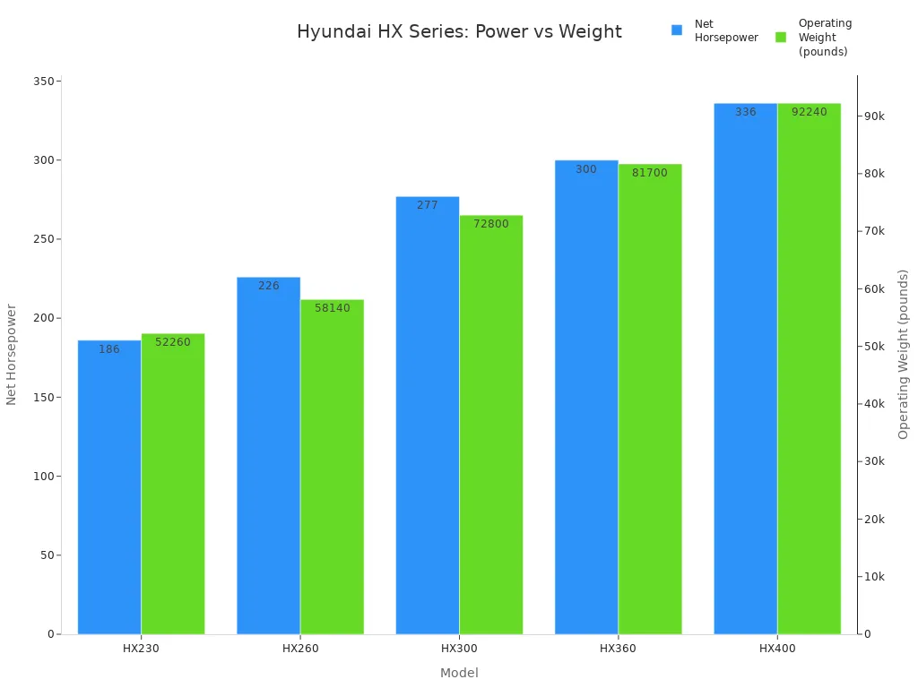 Graphique à barres comparant la puissance nette et le poids en ordre de marche des modèles Hyundai HX230, HX260, HX300, HX360 et HX400