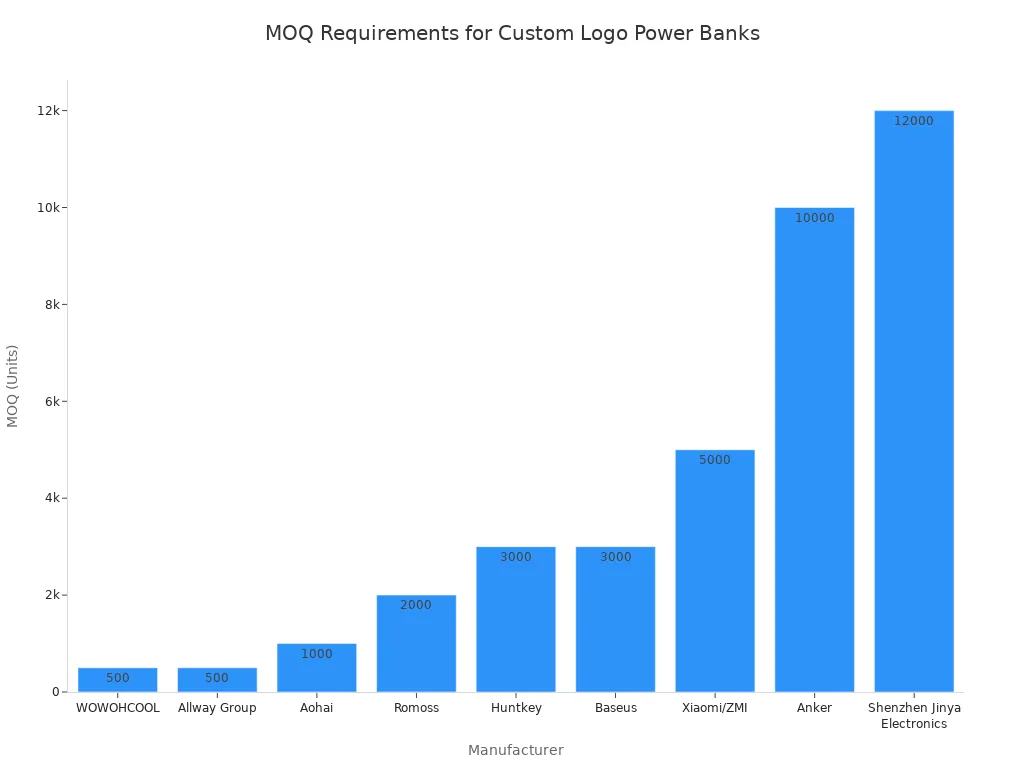 Bar chart comparing MOQ of various Chinese power bank manufacturers