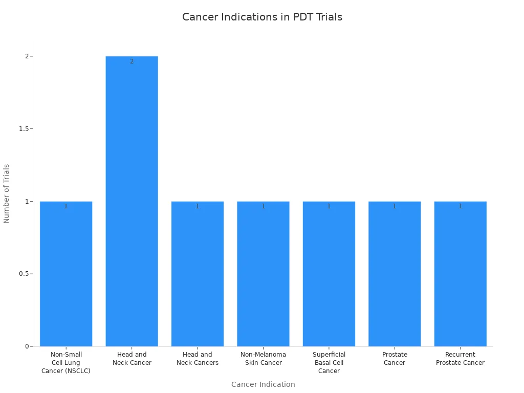 Bar chart showing the number of clinical trials for photodynamic therapy across different cancer indications