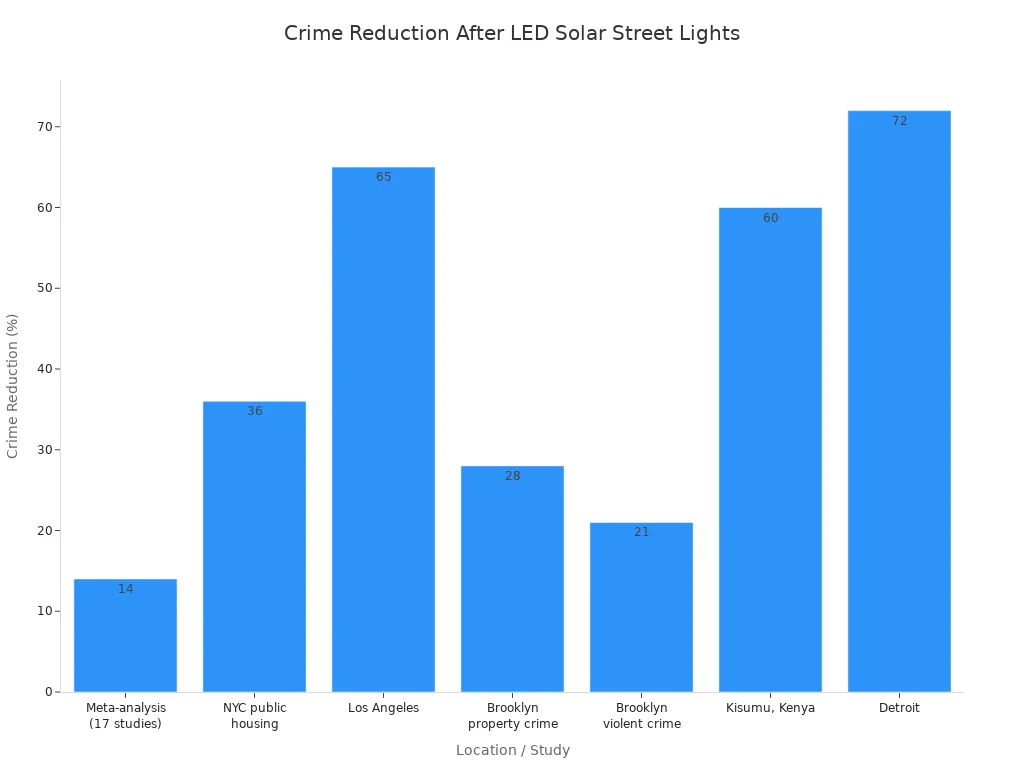 Graphique à barres illustrant les pourcentages de réduction de la criminalité dans différentes villes après l'installation de lampadaires solaires à LED