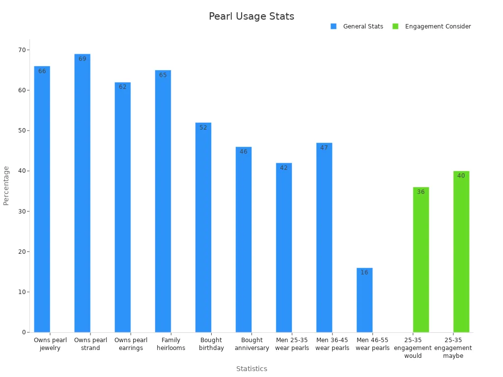Bar chart showing percentage statistics for pearl jewelry usage trends