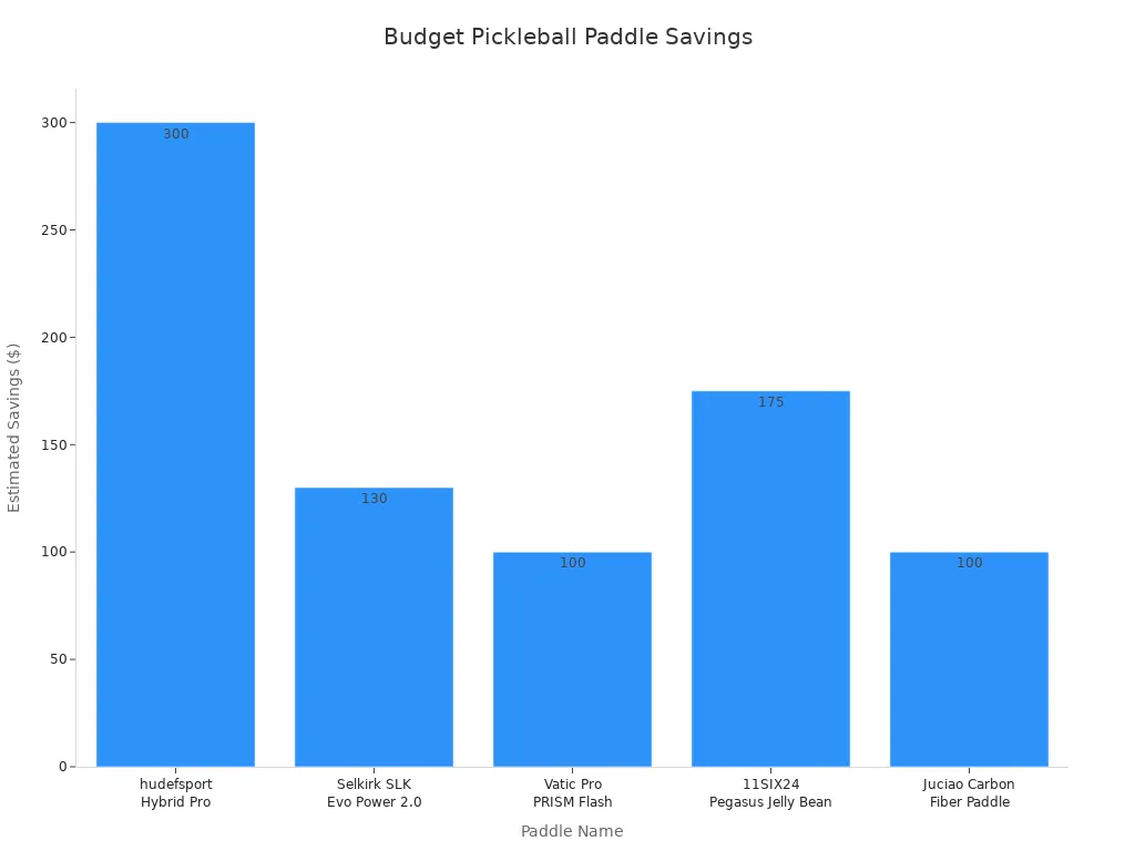 Bar chart comparing estimated savings of top budget pickleball paddles versus premium models