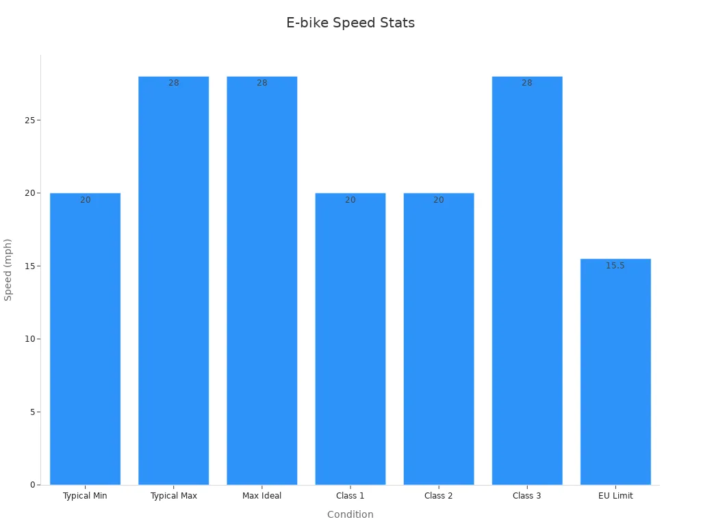 A bar chart comparing e-bike speed statistics across various conditions