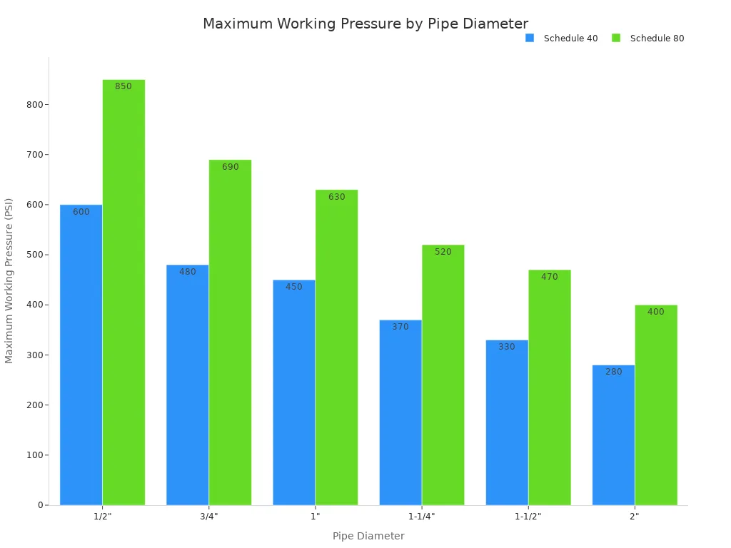 Bar chart comparing Schedule 40 and Schedule 80 PVC pipe maximum working pressure in PSI across pipe diameters from 1/2 inch to 2 inches.