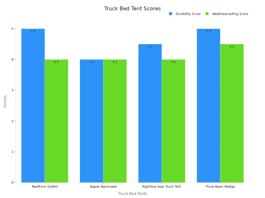 Bar chart comparing durability and weatherproofing scores of four truck bed tents