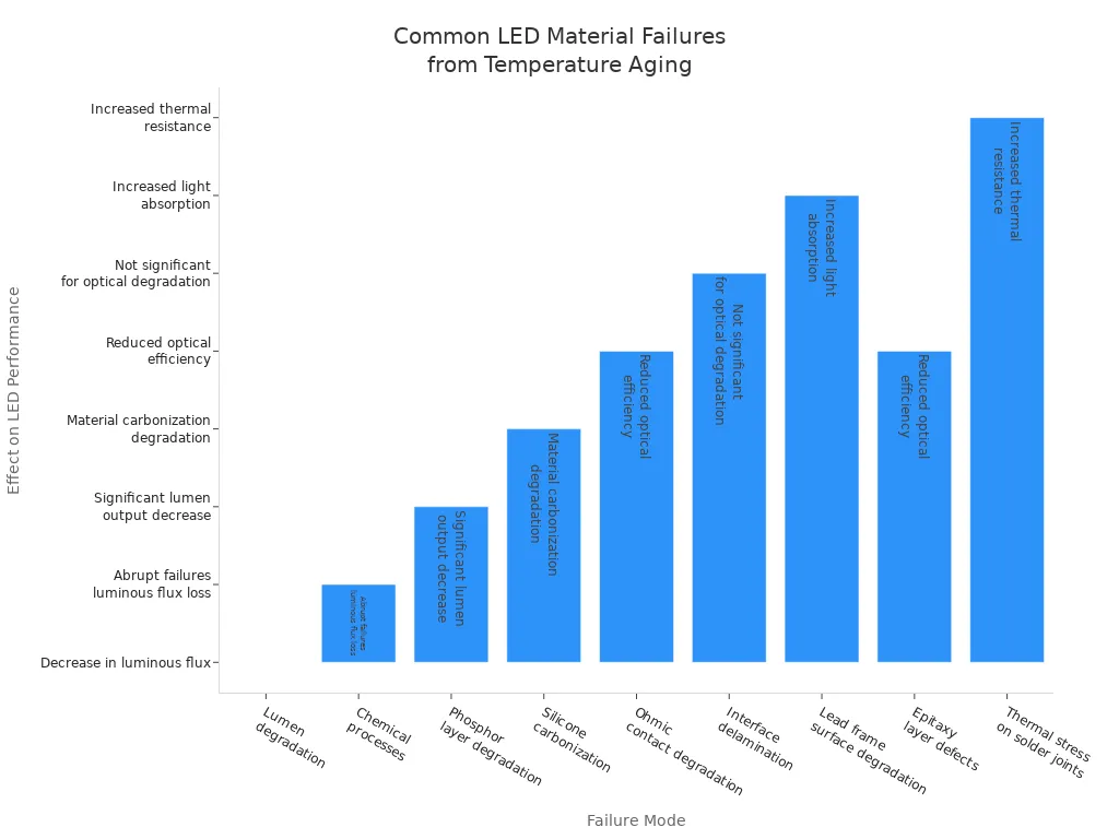 Bar chart showing common LED material failures and their effects due to temperature-induced aging