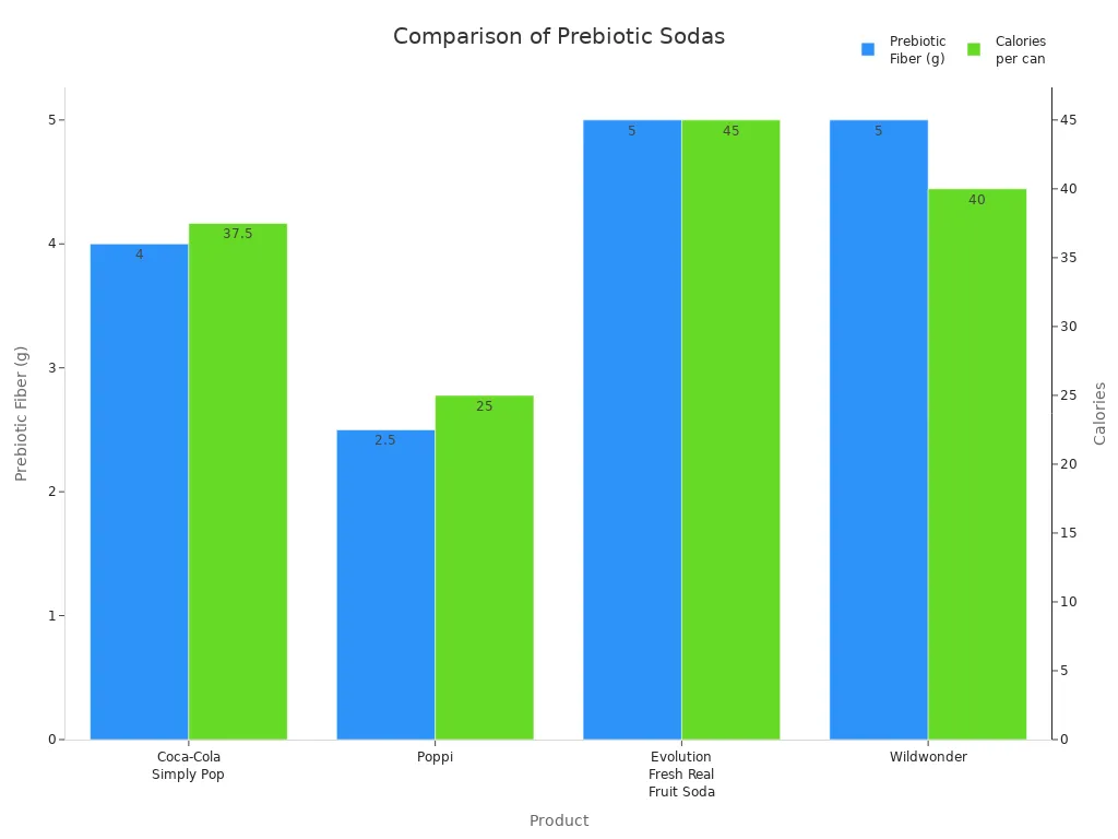 Bar chart comparing prebiotic fiber and calories in Coca-Cola Simply Pop and similar sodas
