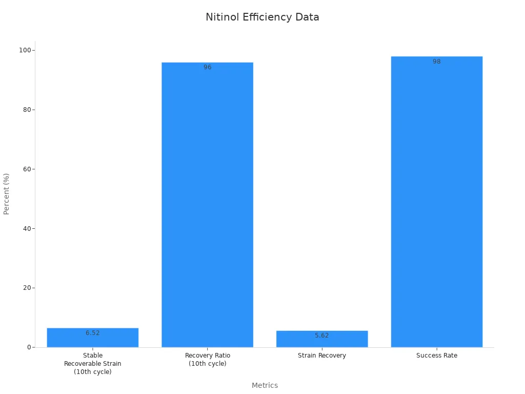 Bar chart comparing four quantitative nitinol tubing metrics