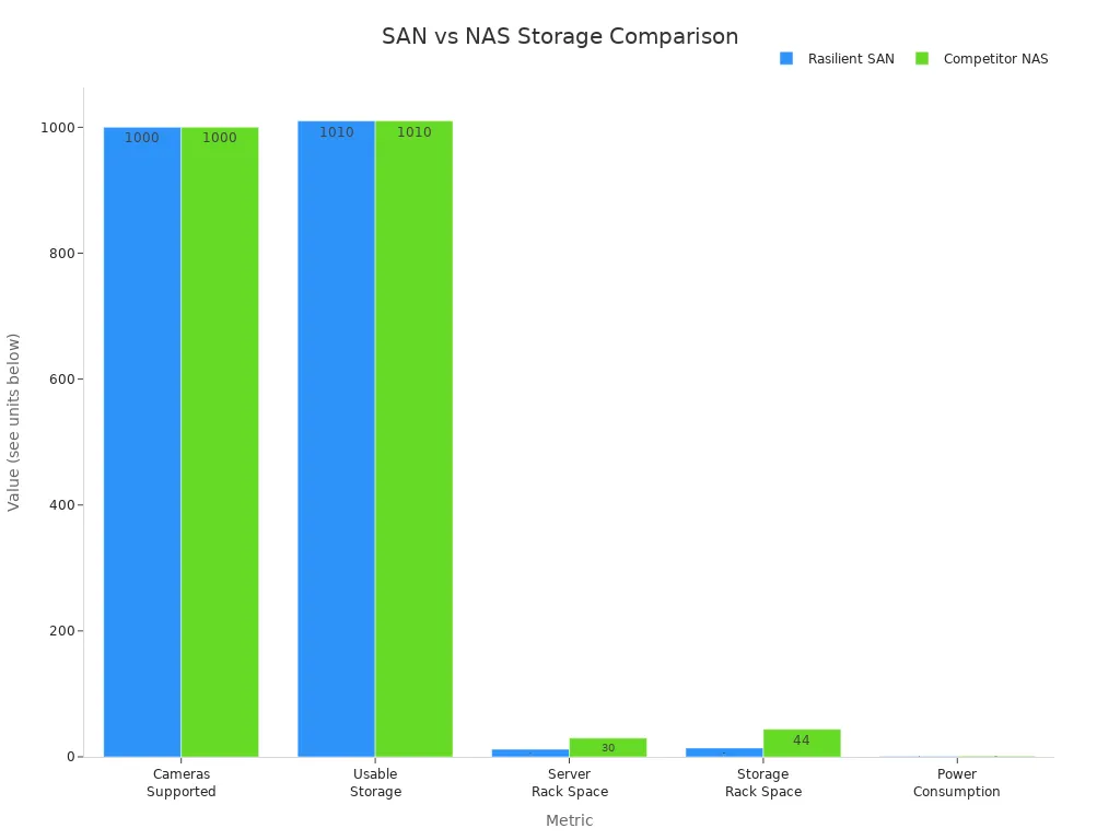 Bar chart comparing SAN and NAS solutions for network camera storage by supported cameras, storage, rack space, and power consumption
