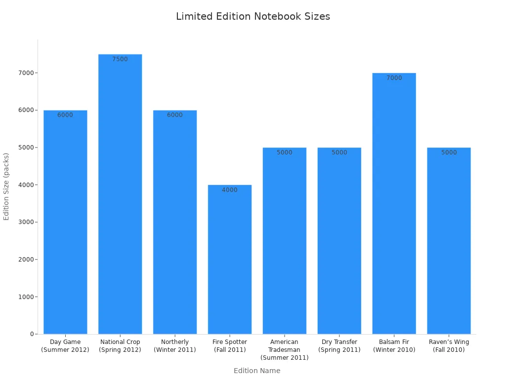 Bar chart comparing edition sizes of limited edition notebooks