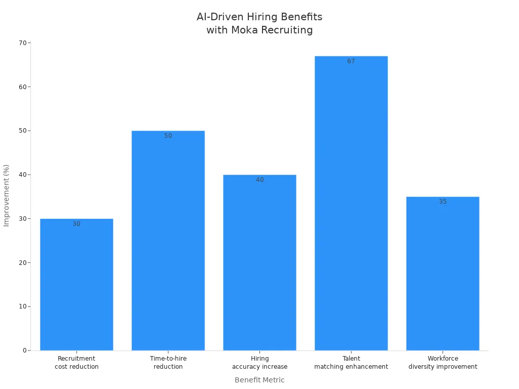 Bar chart showing percentage improvements in recruitment cost, time-to-hire, hiring accuracy, talent matching, and workforce diversity using Moka Recruiting'
                style=