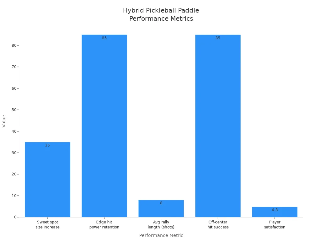 Bar chart comparing key performance metrics of leading hybrid pickleball paddles, including sweet spot size, power retention, rally length, off-center hit success, and player satisfaction.