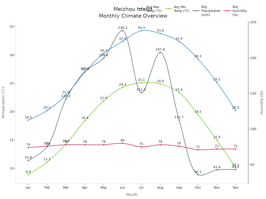 Line chart showing Meizhou Island'
                style=
