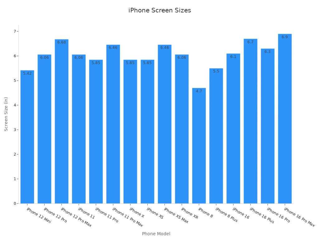 A bar chart showing the screen sizes of various iPhone models.