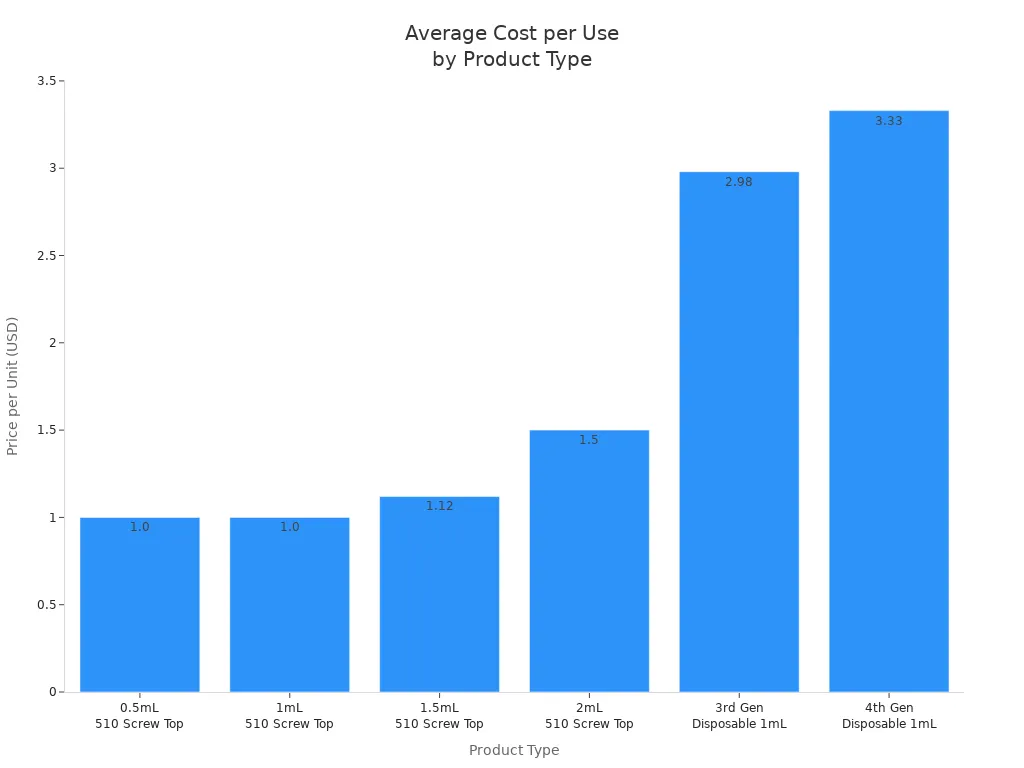 Bar chart comparing price per unit for various vape product types