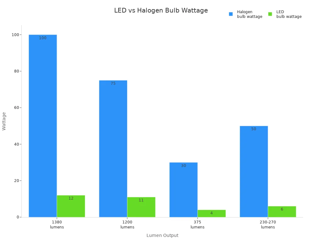 Bar chart comparing wattage of LED and halogen bulbs at different lumen levels